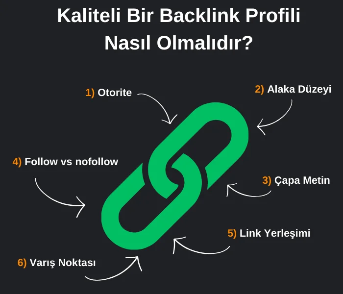 Kaliteli Backlink Profili Nasıl Olmalıdır?